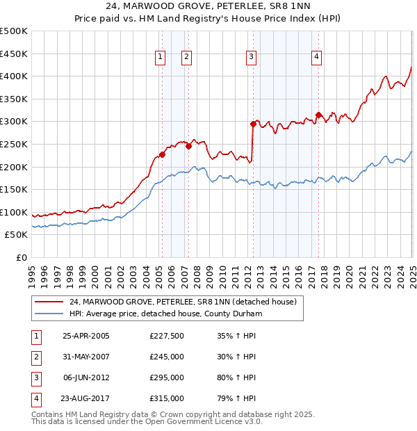 24, MARWOOD GROVE, PETERLEE, SR8 1NN: Price paid vs HM Land Registry's House Price Index