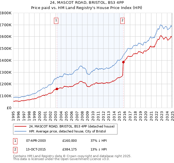 24, MASCOT ROAD, BRISTOL, BS3 4PP: Price paid vs HM Land Registry's House Price Index