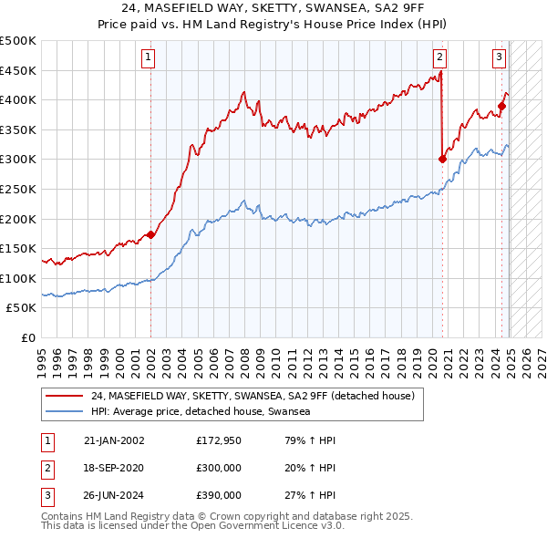 24, MASEFIELD WAY, SKETTY, SWANSEA, SA2 9FF: Price paid vs HM Land Registry's House Price Index