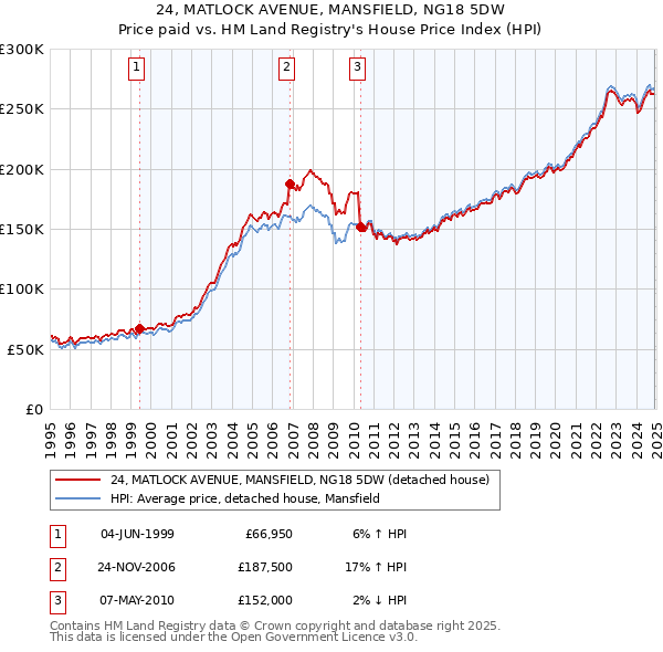 24, MATLOCK AVENUE, MANSFIELD, NG18 5DW: Price paid vs HM Land Registry's House Price Index