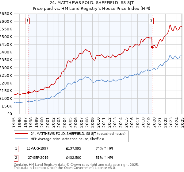 24, MATTHEWS FOLD, SHEFFIELD, S8 8JT: Price paid vs HM Land Registry's House Price Index