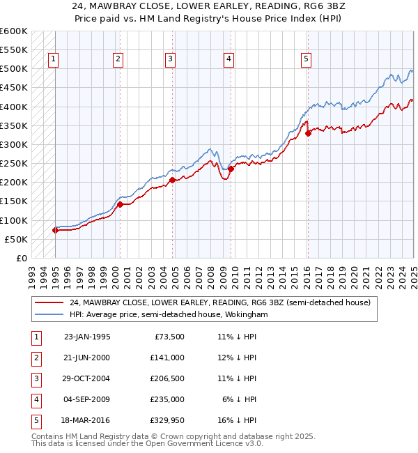 24, MAWBRAY CLOSE, LOWER EARLEY, READING, RG6 3BZ: Price paid vs HM Land Registry's House Price Index