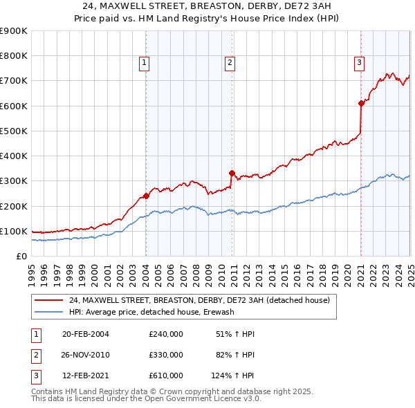 24, MAXWELL STREET, BREASTON, DERBY, DE72 3AH: Price paid vs HM Land Registry's House Price Index