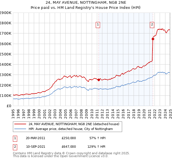 24, MAY AVENUE, NOTTINGHAM, NG8 2NE: Price paid vs HM Land Registry's House Price Index