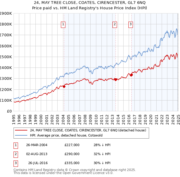 24, MAY TREE CLOSE, COATES, CIRENCESTER, GL7 6NQ: Price paid vs HM Land Registry's House Price Index