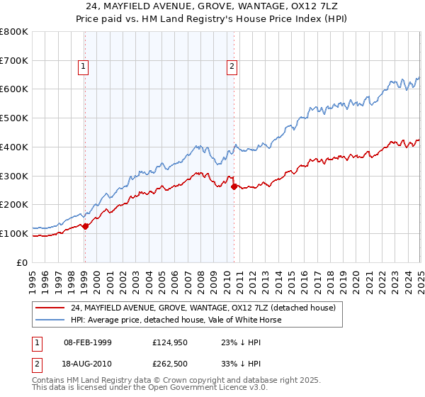 24, MAYFIELD AVENUE, GROVE, WANTAGE, OX12 7LZ: Price paid vs HM Land Registry's House Price Index