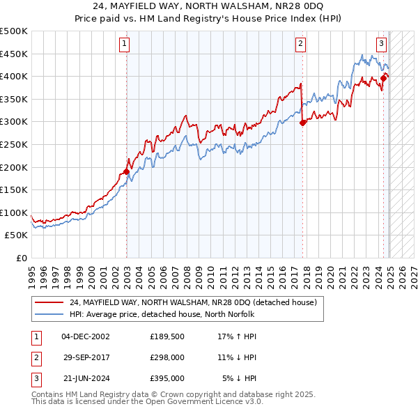 24, MAYFIELD WAY, NORTH WALSHAM, NR28 0DQ: Price paid vs HM Land Registry's House Price Index