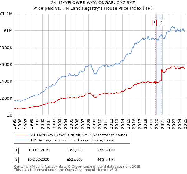 24, MAYFLOWER WAY, ONGAR, CM5 9AZ: Price paid vs HM Land Registry's House Price Index