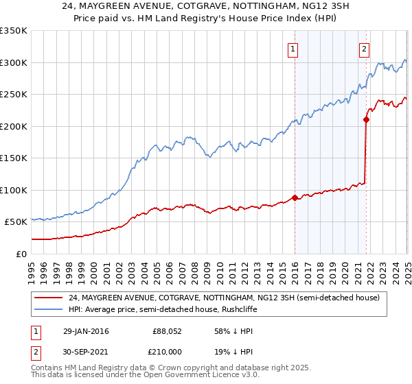 24, MAYGREEN AVENUE, COTGRAVE, NOTTINGHAM, NG12 3SH: Price paid vs HM Land Registry's House Price Index