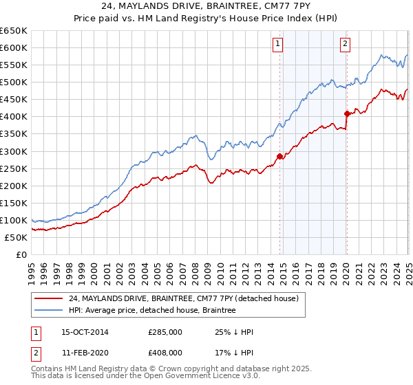 24, MAYLANDS DRIVE, BRAINTREE, CM77 7PY: Price paid vs HM Land Registry's House Price Index