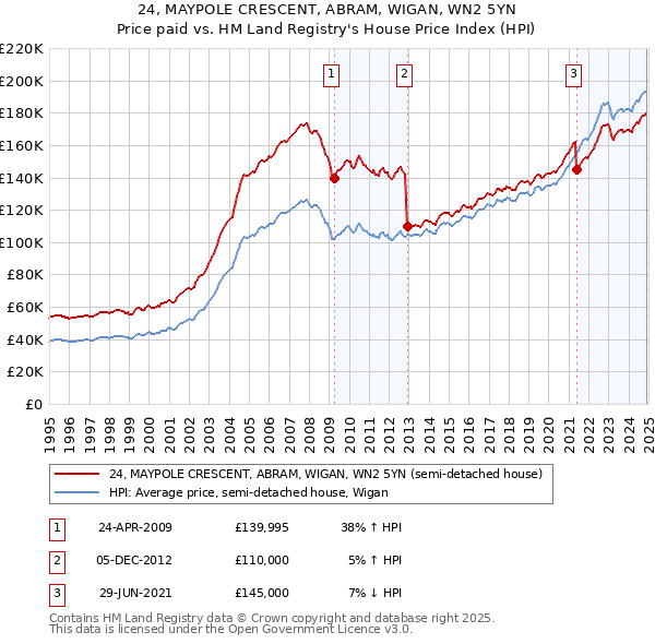 24, MAYPOLE CRESCENT, ABRAM, WIGAN, WN2 5YN: Price paid vs HM Land Registry's House Price Index