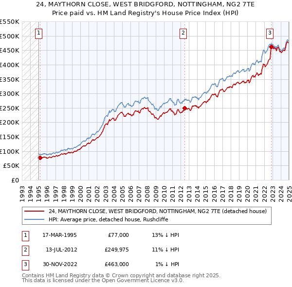 24, MAYTHORN CLOSE, WEST BRIDGFORD, NOTTINGHAM, NG2 7TE: Price paid vs HM Land Registry's House Price Index