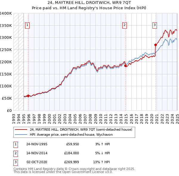 24, MAYTREE HILL, DROITWICH, WR9 7QT: Price paid vs HM Land Registry's House Price Index