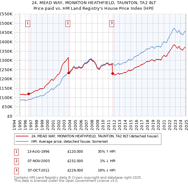 24, MEAD WAY, MONKTON HEATHFIELD, TAUNTON, TA2 8LT: Price paid vs HM Land Registry's House Price Index