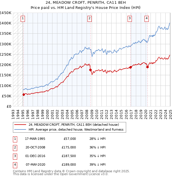 24, MEADOW CROFT, PENRITH, CA11 8EH: Price paid vs HM Land Registry's House Price Index