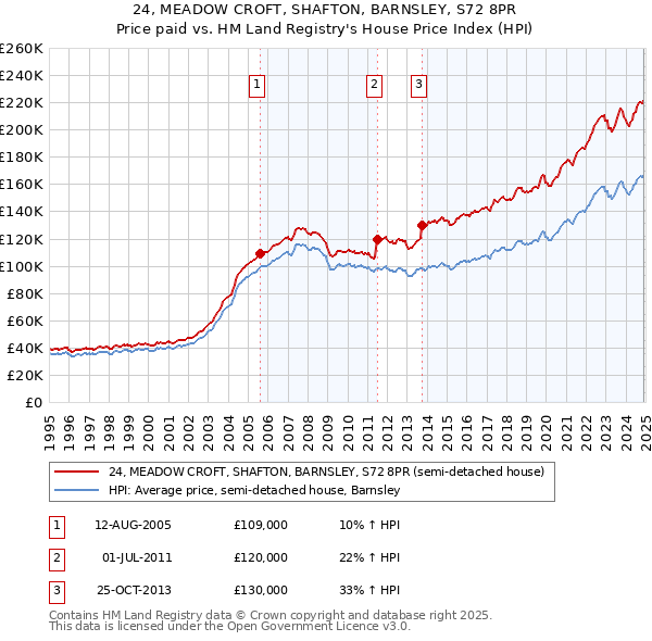 24, MEADOW CROFT, SHAFTON, BARNSLEY, S72 8PR: Price paid vs HM Land Registry's House Price Index