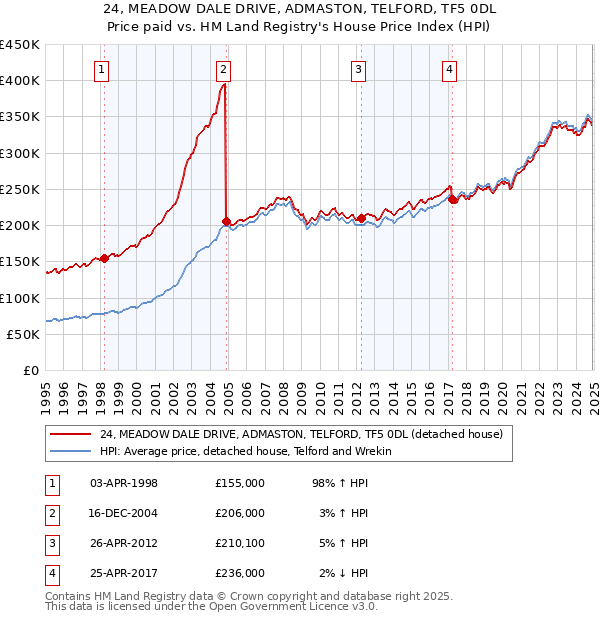 24, MEADOW DALE DRIVE, ADMASTON, TELFORD, TF5 0DL: Price paid vs HM Land Registry's House Price Index