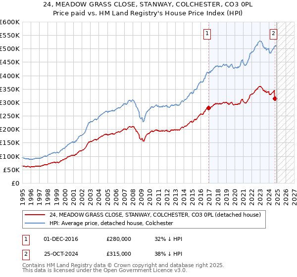 24, MEADOW GRASS CLOSE, STANWAY, COLCHESTER, CO3 0PL: Price paid vs HM Land Registry's House Price Index