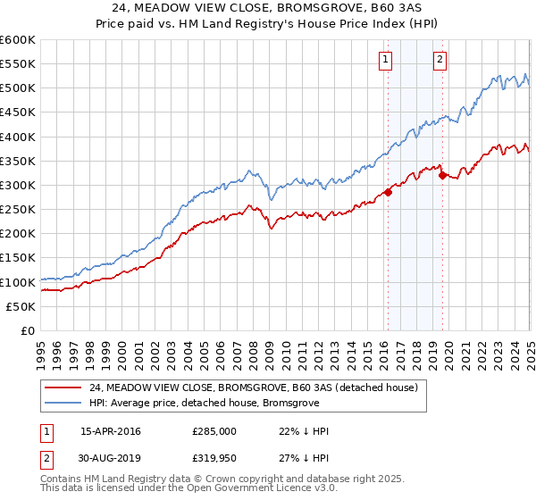 24, MEADOW VIEW CLOSE, BROMSGROVE, B60 3AS: Price paid vs HM Land Registry's House Price Index