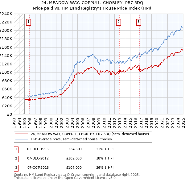 24, MEADOW WAY, COPPULL, CHORLEY, PR7 5DQ: Price paid vs HM Land Registry's House Price Index