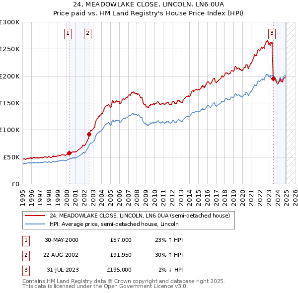 24, MEADOWLAKE CLOSE, LINCOLN, LN6 0UA: Price paid vs HM Land Registry's House Price Index