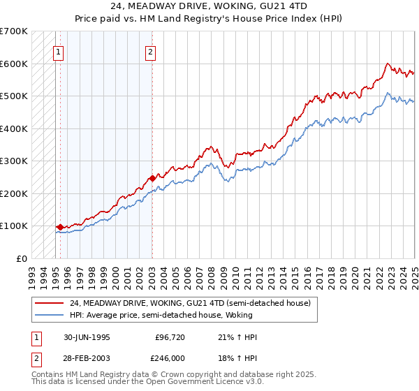 24, MEADWAY DRIVE, WOKING, GU21 4TD: Price paid vs HM Land Registry's House Price Index