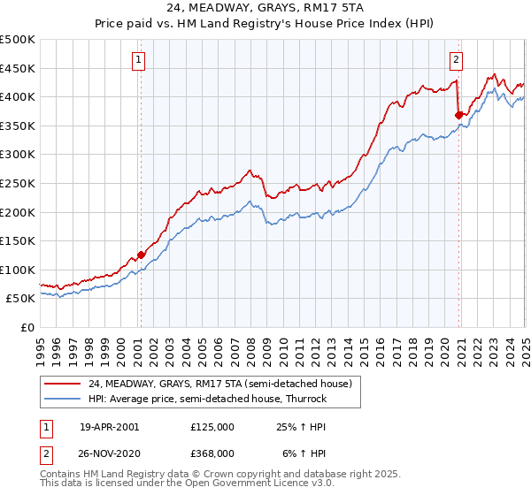 24, MEADWAY, GRAYS, RM17 5TA: Price paid vs HM Land Registry's House Price Index