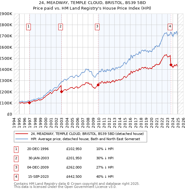 24, MEADWAY, TEMPLE CLOUD, BRISTOL, BS39 5BD: Price paid vs HM Land Registry's House Price Index