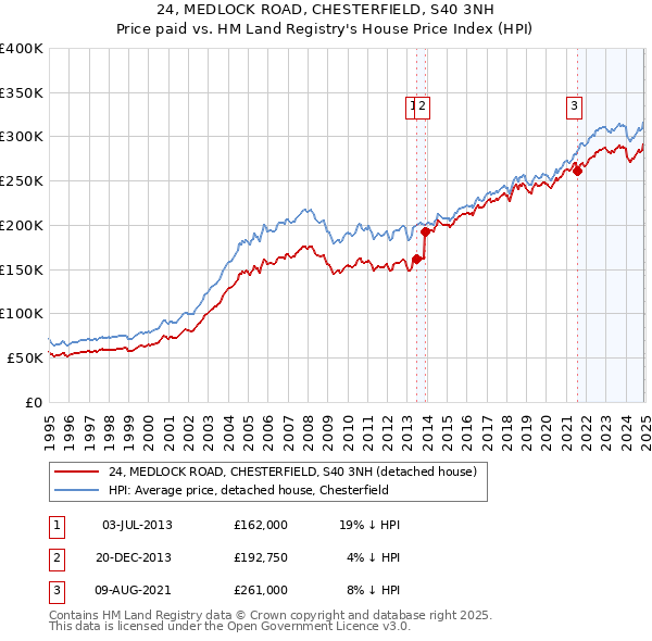 24, MEDLOCK ROAD, CHESTERFIELD, S40 3NH: Price paid vs HM Land Registry's House Price Index