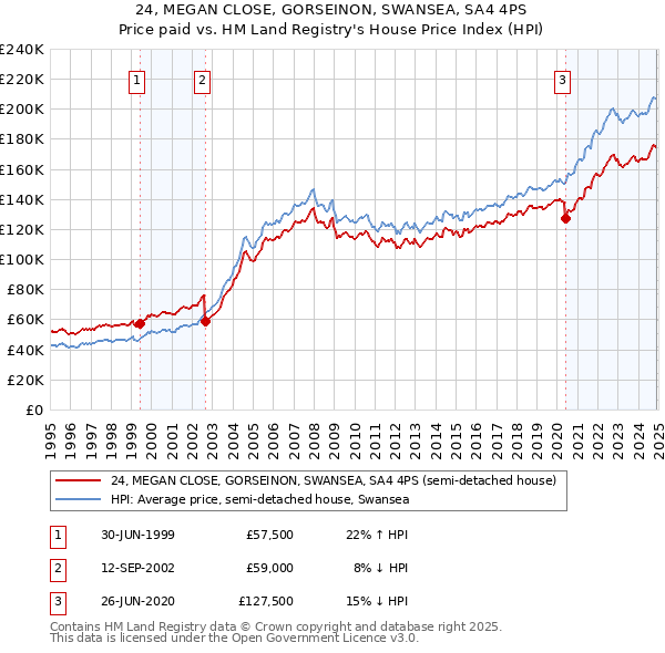 24, MEGAN CLOSE, GORSEINON, SWANSEA, SA4 4PS: Price paid vs HM Land Registry's House Price Index