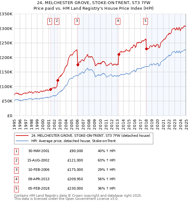 24, MELCHESTER GROVE, STOKE-ON-TRENT, ST3 7FW: Price paid vs HM Land Registry's House Price Index