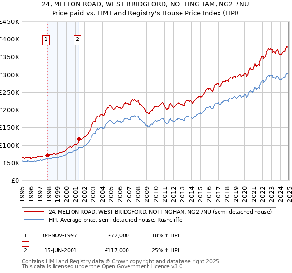 24, MELTON ROAD, WEST BRIDGFORD, NOTTINGHAM, NG2 7NU: Price paid vs HM Land Registry's House Price Index