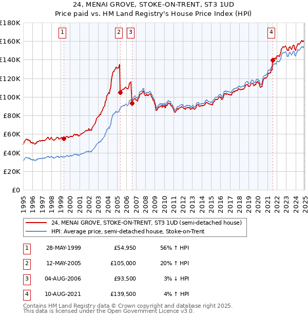 24, MENAI GROVE, STOKE-ON-TRENT, ST3 1UD: Price paid vs HM Land Registry's House Price Index