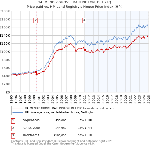 24, MENDIP GROVE, DARLINGTON, DL1 2FQ: Price paid vs HM Land Registry's House Price Index
