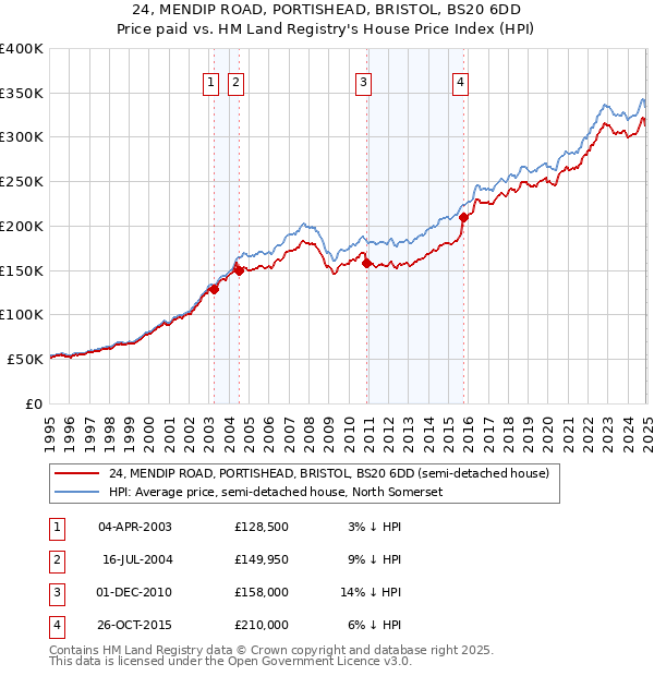 24, MENDIP ROAD, PORTISHEAD, BRISTOL, BS20 6DD: Price paid vs HM Land Registry's House Price Index