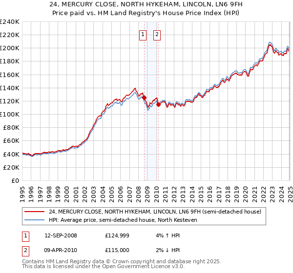 24, MERCURY CLOSE, NORTH HYKEHAM, LINCOLN, LN6 9FH: Price paid vs HM Land Registry's House Price Index