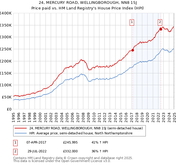 24, MERCURY ROAD, WELLINGBOROUGH, NN8 1SJ: Price paid vs HM Land Registry's House Price Index