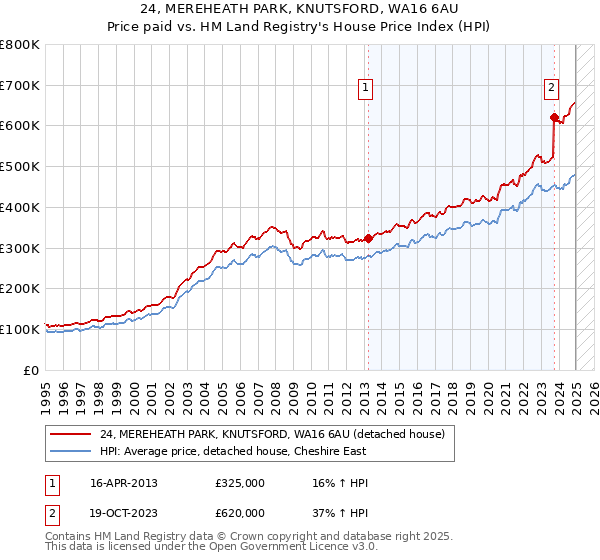 24, MEREHEATH PARK, KNUTSFORD, WA16 6AU: Price paid vs HM Land Registry's House Price Index