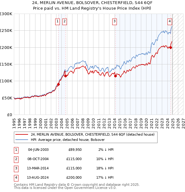 24, MERLIN AVENUE, BOLSOVER, CHESTERFIELD, S44 6QF: Price paid vs HM Land Registry's House Price Index