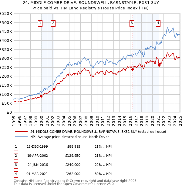 24, MIDDLE COMBE DRIVE, ROUNDSWELL, BARNSTAPLE, EX31 3UY: Price paid vs HM Land Registry's House Price Index