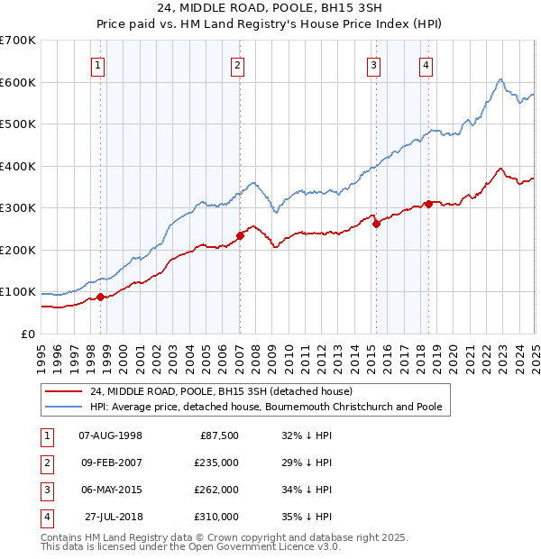 24, MIDDLE ROAD, POOLE, BH15 3SH: Price paid vs HM Land Registry's House Price Index