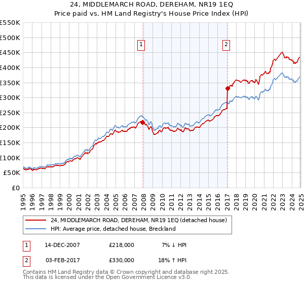24, MIDDLEMARCH ROAD, DEREHAM, NR19 1EQ: Price paid vs HM Land Registry's House Price Index