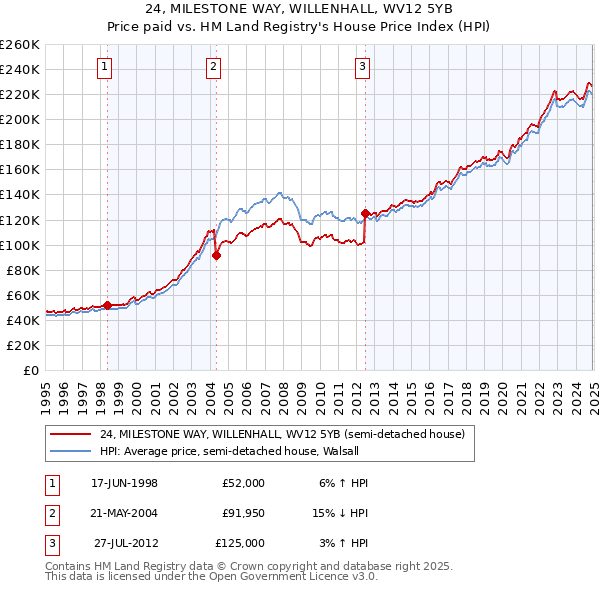 24, MILESTONE WAY, WILLENHALL, WV12 5YB: Price paid vs HM Land Registry's House Price Index
