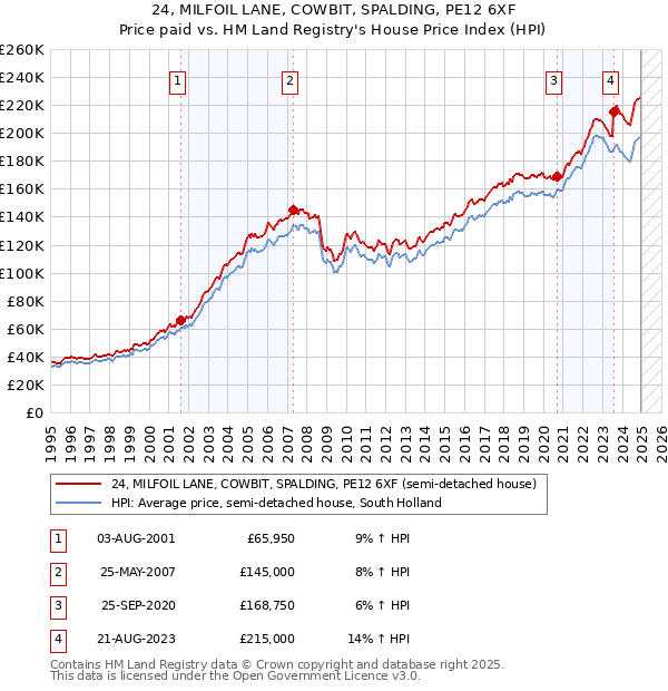 24, MILFOIL LANE, COWBIT, SPALDING, PE12 6XF: Price paid vs HM Land Registry's House Price Index