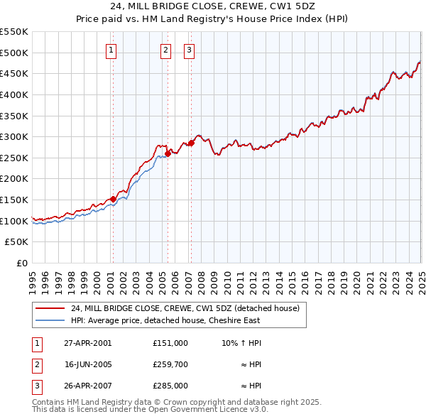 24, MILL BRIDGE CLOSE, CREWE, CW1 5DZ: Price paid vs HM Land Registry's House Price Index