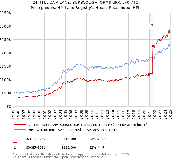 24, MILL DAM LANE, BURSCOUGH, ORMSKIRK, L40 7TQ: Price paid vs HM Land Registry's House Price Index