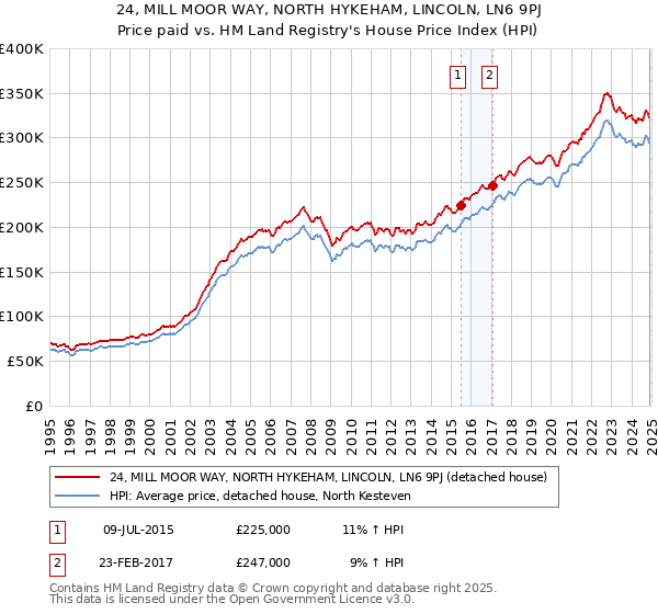 24, MILL MOOR WAY, NORTH HYKEHAM, LINCOLN, LN6 9PJ: Price paid vs HM Land Registry's House Price Index