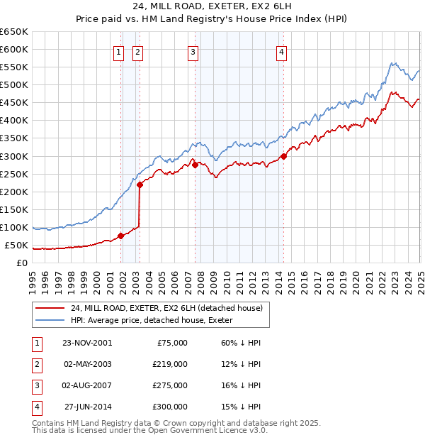 24, MILL ROAD, EXETER, EX2 6LH: Price paid vs HM Land Registry's House Price Index