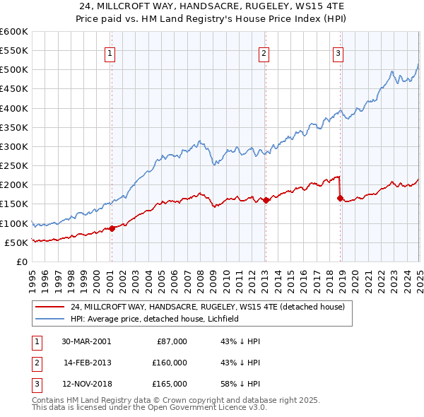 24, MILLCROFT WAY, HANDSACRE, RUGELEY, WS15 4TE: Price paid vs HM Land Registry's House Price Index