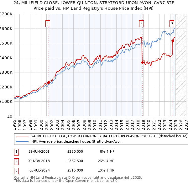 24, MILLFIELD CLOSE, LOWER QUINTON, STRATFORD-UPON-AVON, CV37 8TF: Price paid vs HM Land Registry's House Price Index